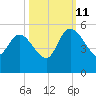 Penny Creek tide chart for Friday, October 11, 2024