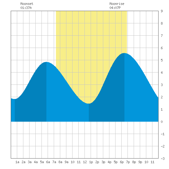 Penny Creek tide chart for Saturday, October 12, 2024