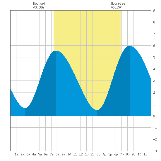 Penny Creek tide chart for Monday, October 14, 2024