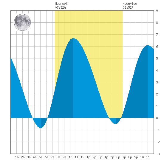 Penny Creek tide chart for Thursday, October 17, 2024