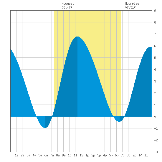Penny Creek tide chart for Friday, October 18, 2024