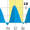 Penny Creek tide chart for Friday, October 18, 2024