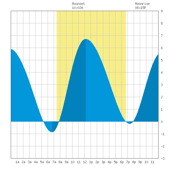 Penny Creek tide chart for Saturday, October 19, 2024