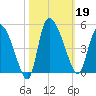 Penny Creek tide chart for Saturday, October 19, 2024