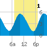 Penny Creek tide chart for Tuesday, October 1, 2024
