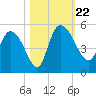 Penny Creek tide chart for Tuesday, October 22, 2024