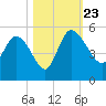 Penny Creek tide chart for Wednesday, October 23, 2024
