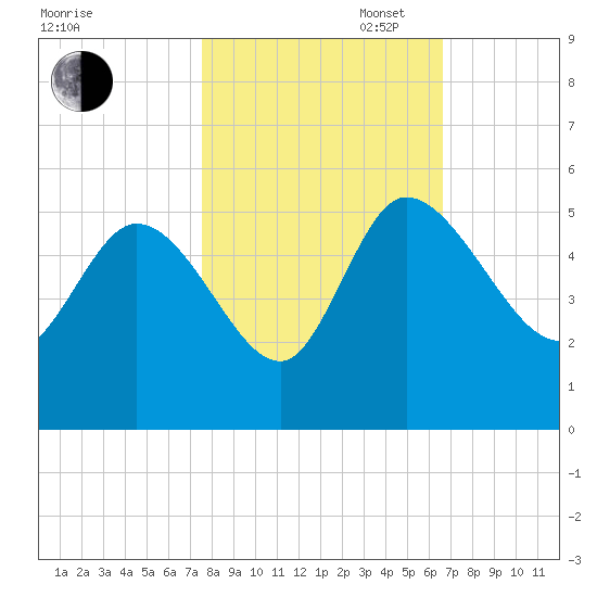 Penny Creek tide chart for Thursday, October 24, 2024