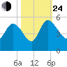 Penny Creek tide chart for Thursday, October 24, 2024
