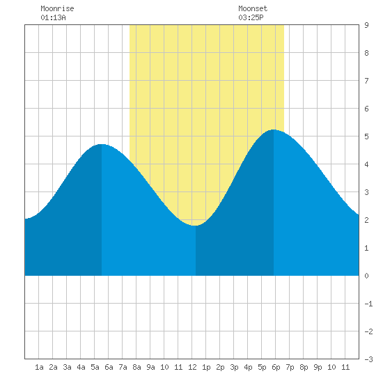 Penny Creek tide chart for Friday, October 25, 2024