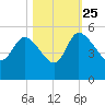 Penny Creek tide chart for Friday, October 25, 2024