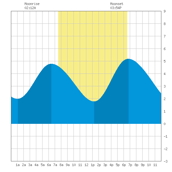 Penny Creek tide chart for Saturday, October 26, 2024