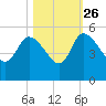 Penny Creek tide chart for Saturday, October 26, 2024