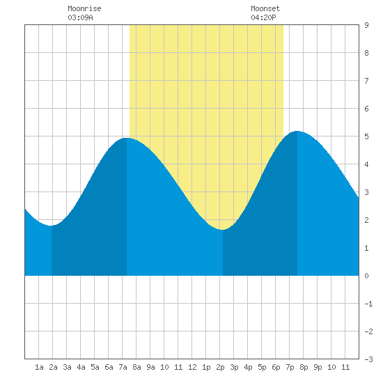 Penny Creek tide chart for Sunday, October 27, 2024