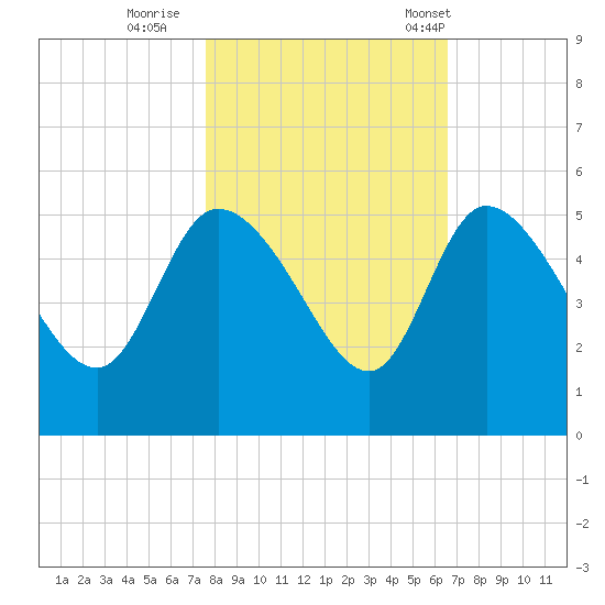 Penny Creek tide chart for Monday, October 28, 2024