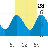 Penny Creek tide chart for Monday, October 28, 2024