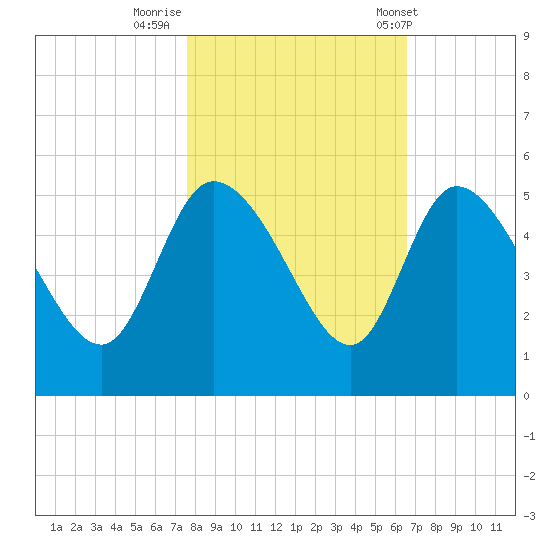 Penny Creek tide chart for Tuesday, October 29, 2024