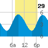 Penny Creek tide chart for Tuesday, October 29, 2024
