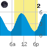Penny Creek tide chart for Wednesday, October 2, 2024