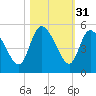 Penny Creek tide chart for Thursday, October 31, 2024