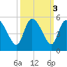 Penny Creek tide chart for Thursday, October 3, 2024