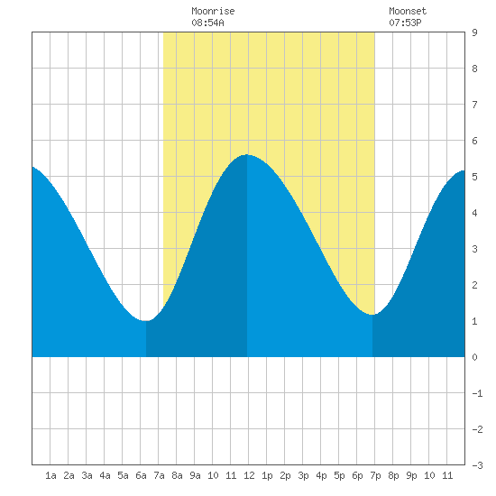 Penny Creek tide chart for Friday, October 4, 2024