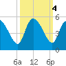 Penny Creek tide chart for Friday, October 4, 2024