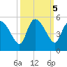 Penny Creek tide chart for Saturday, October 5, 2024