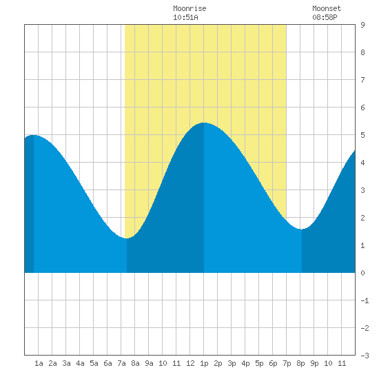 Penny Creek tide chart for Sunday, October 6, 2024