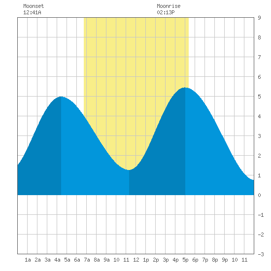 Penny Creek tide chart for Sunday, November 10, 2024