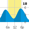 Penny Creek tide chart for Sunday, November 10, 2024