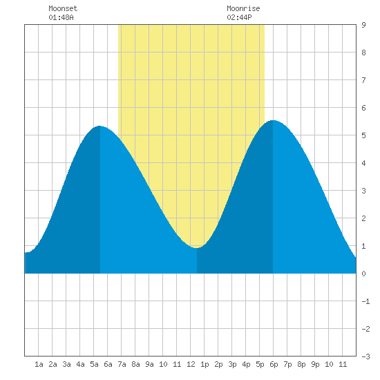 Penny Creek tide chart for Monday, November 11, 2024