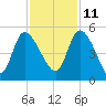 Penny Creek tide chart for Monday, November 11, 2024