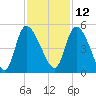 Penny Creek tide chart for Tuesday, November 12, 2024