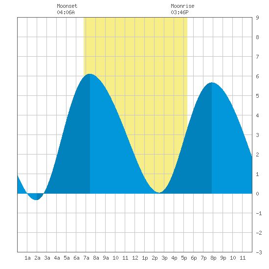 Penny Creek tide chart for Wednesday, November 13, 2024