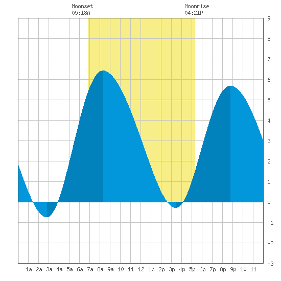 Penny Creek tide chart for Thursday, November 14, 2024