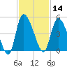 Penny Creek tide chart for Thursday, November 14, 2024