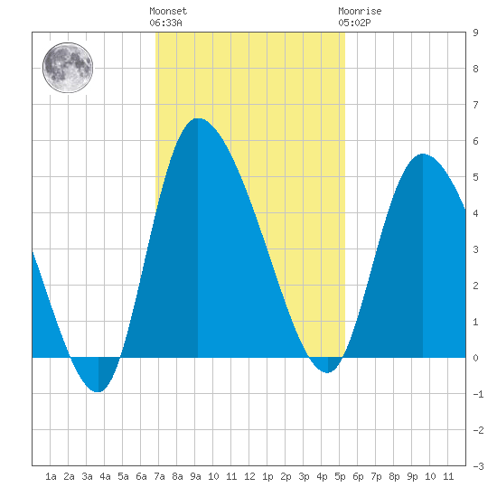 Penny Creek tide chart for Friday, November 15, 2024