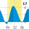 Penny Creek tide chart for Sunday, November 17, 2024
