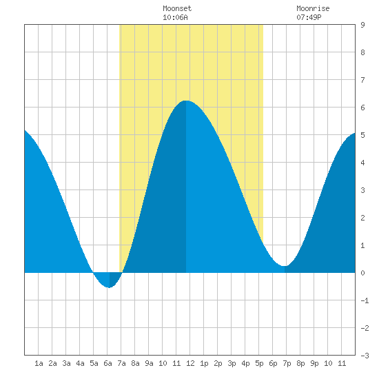 Penny Creek tide chart for Monday, November 18, 2024