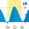 Penny Creek tide chart for Monday, November 18, 2024