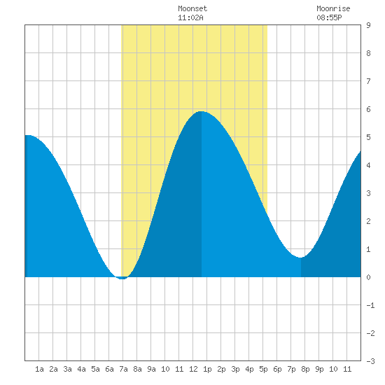 Penny Creek tide chart for Tuesday, November 19, 2024