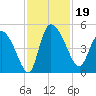 Penny Creek tide chart for Tuesday, November 19, 2024