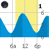 Penny Creek tide chart for Friday, November 1, 2024