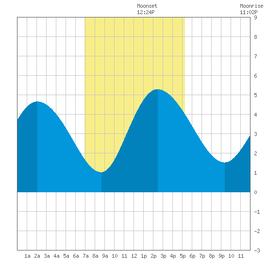 Penny Creek tide chart for Thursday, November 21, 2024