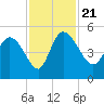 Penny Creek tide chart for Thursday, November 21, 2024