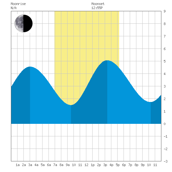 Penny Creek tide chart for Friday, November 22, 2024