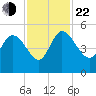 Penny Creek tide chart for Friday, November 22, 2024