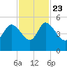 Penny Creek tide chart for Saturday, November 23, 2024