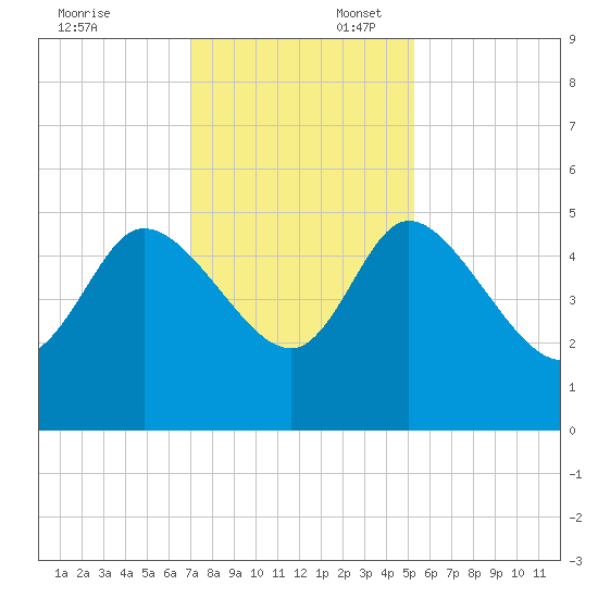 Penny Creek tide chart for Sunday, November 24, 2024